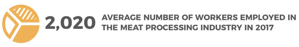 A yellow pie chart in the left side. And in the right side the following text: 2,020 AVERAGE NUMBER OF WORKERS EMPLOYED IN THE MEAT PROCESSING INDUSTRY IN 2017